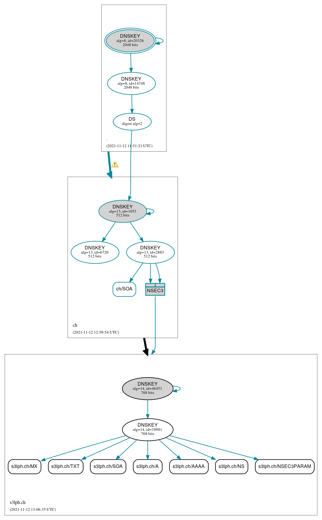 DNSSEC authentication graph