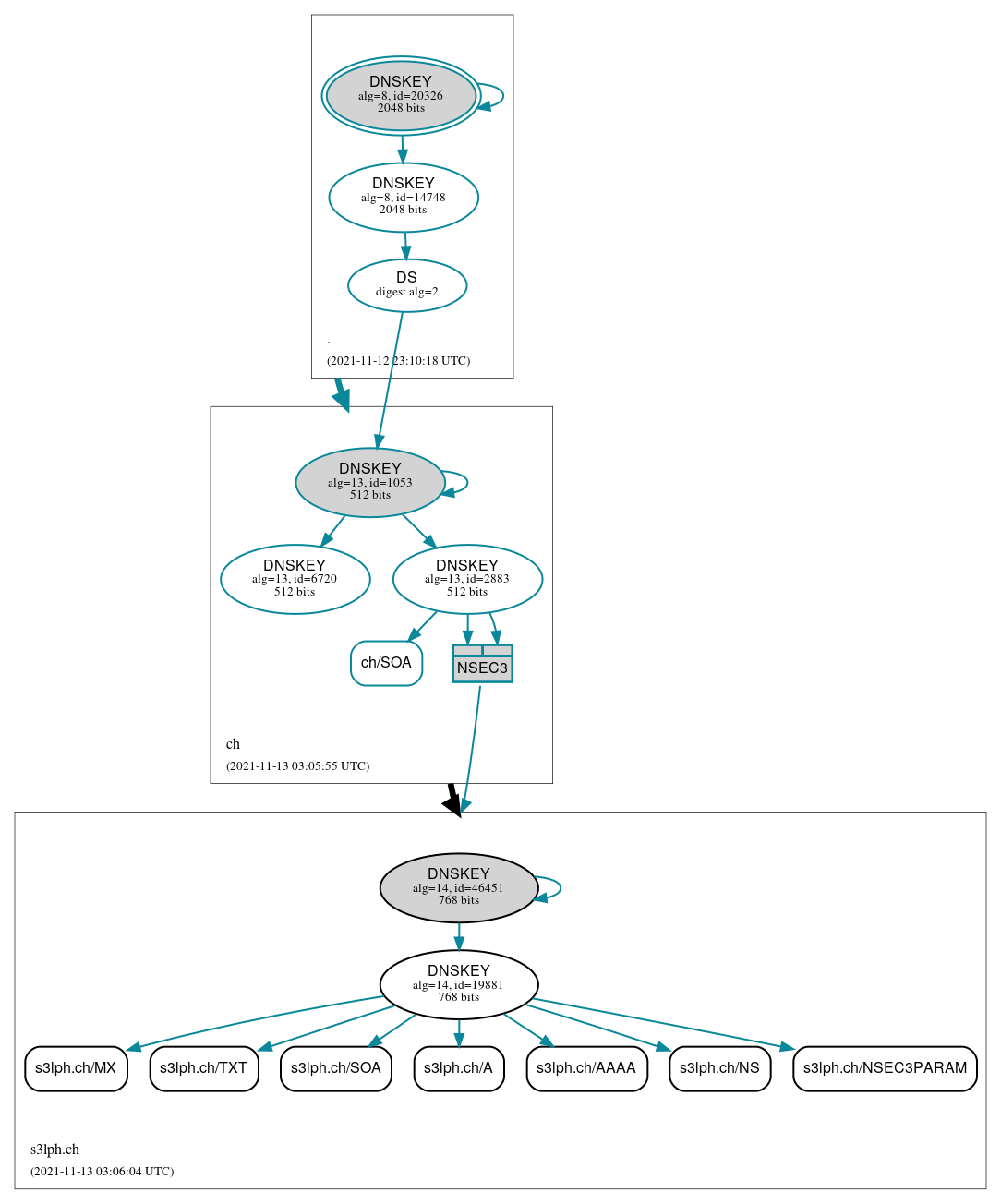 DNSSEC authentication graph