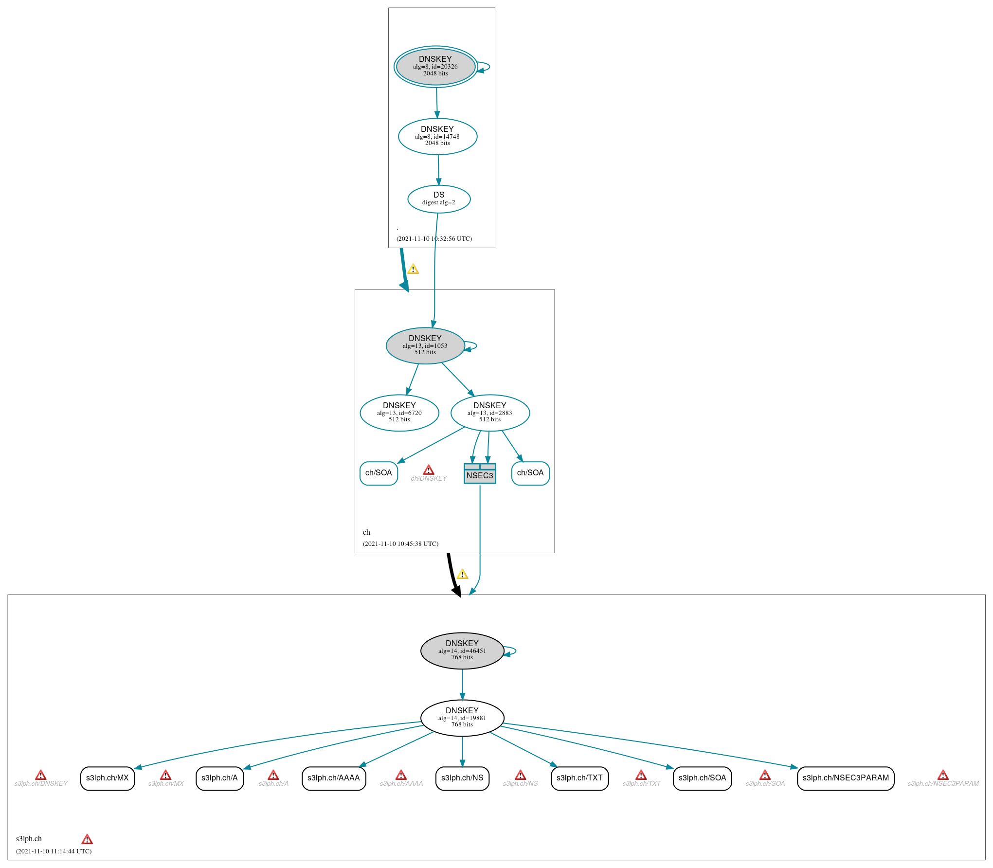 DNSSEC authentication graph