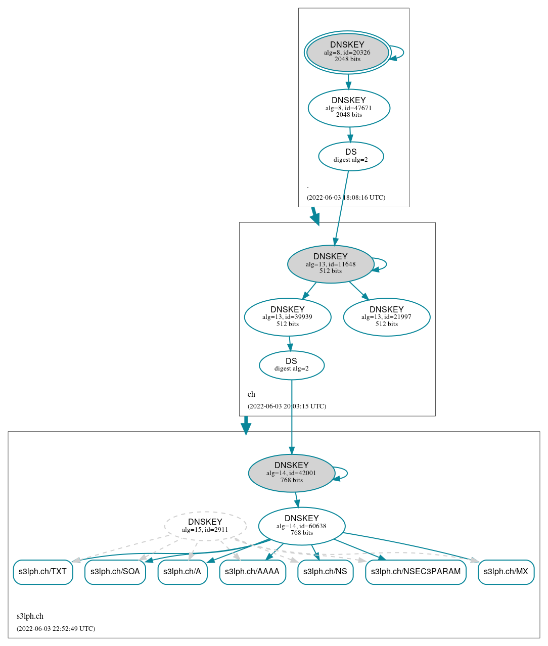 DNSSEC authentication graph