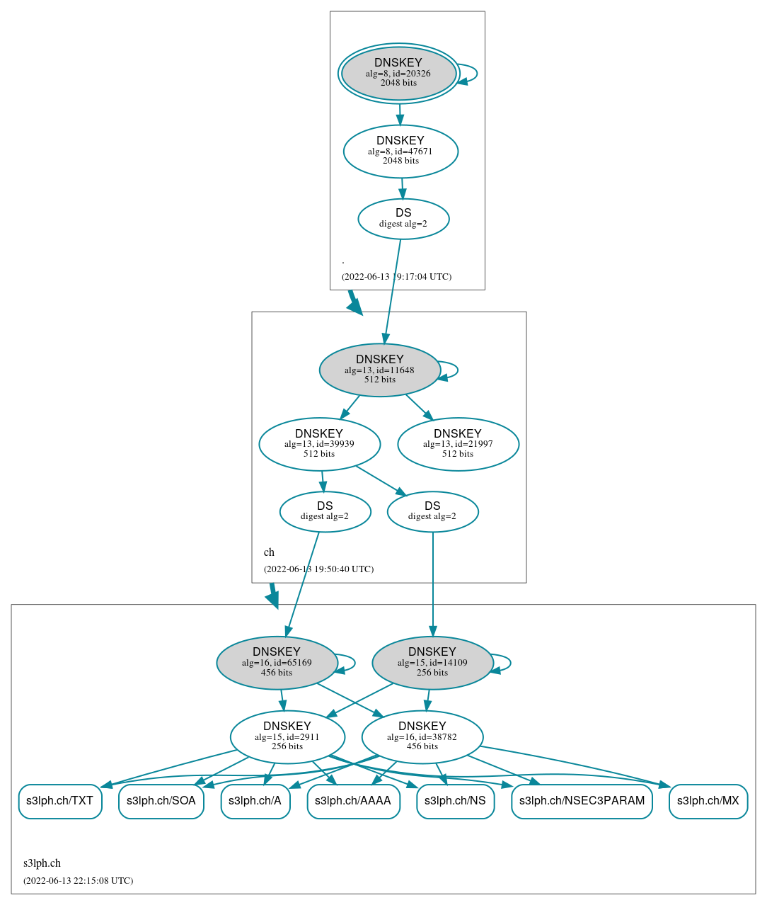 DNSSEC authentication graph