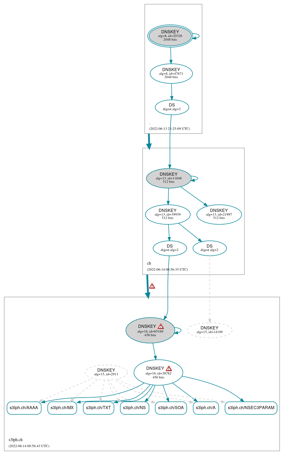 DNSSEC authentication graph