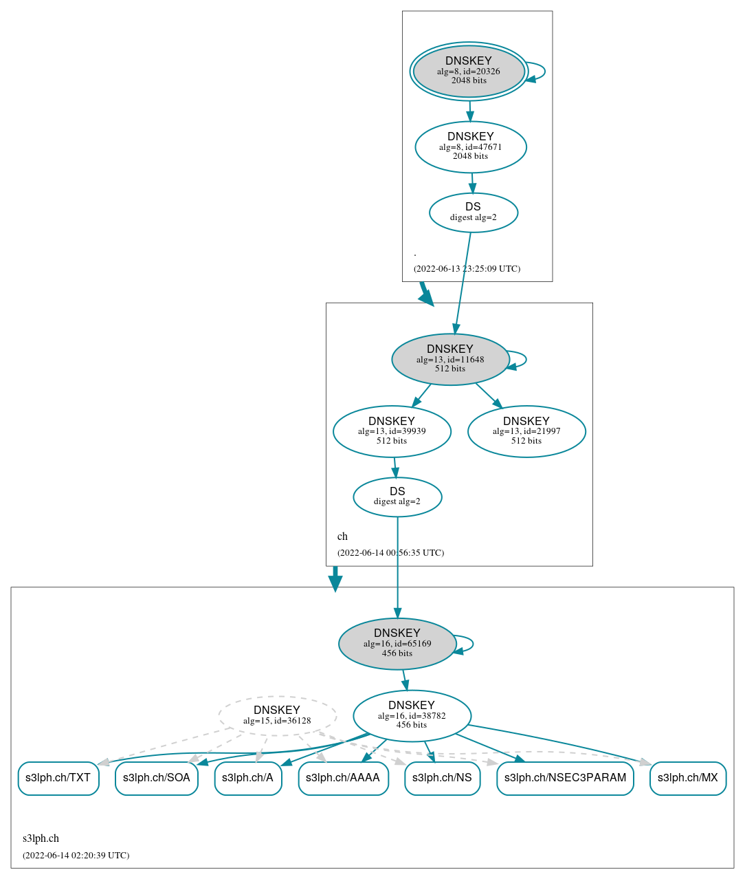 DNSSEC authentication graph