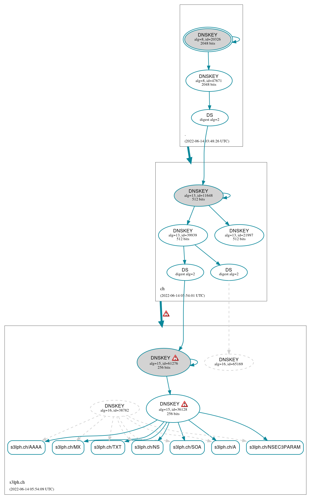 DNSSEC authentication graph