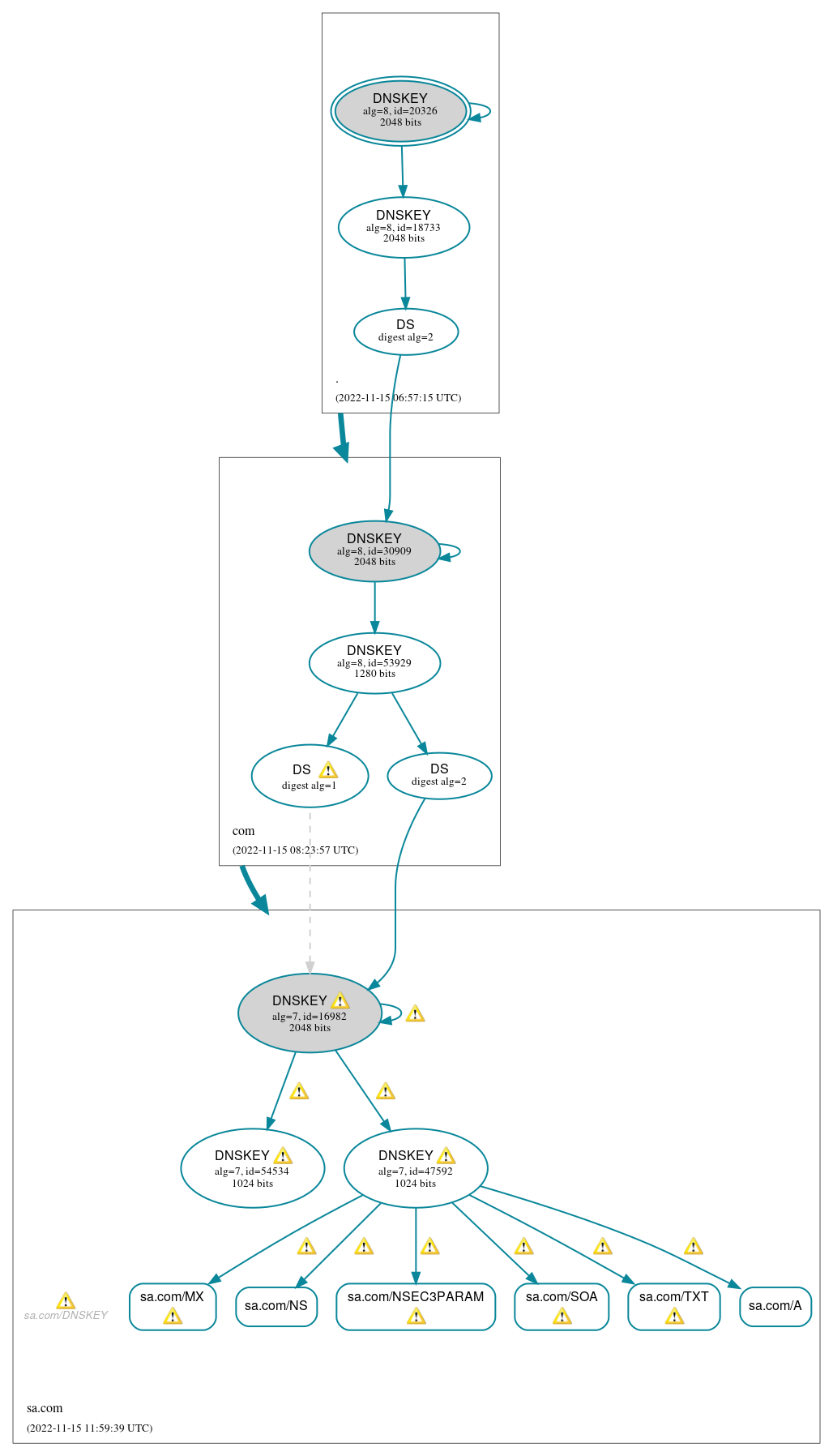 DNSSEC authentication graph