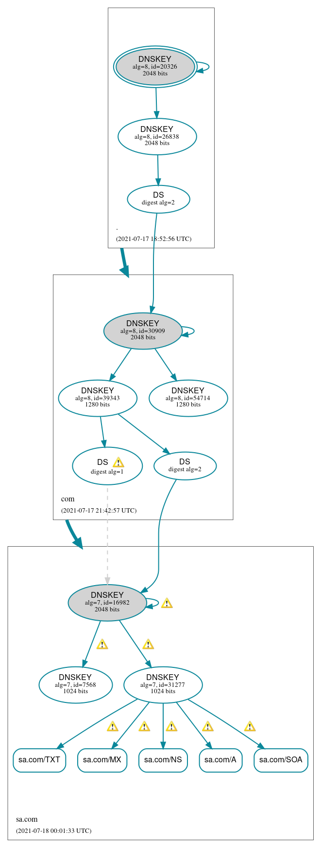 DNSSEC authentication graph