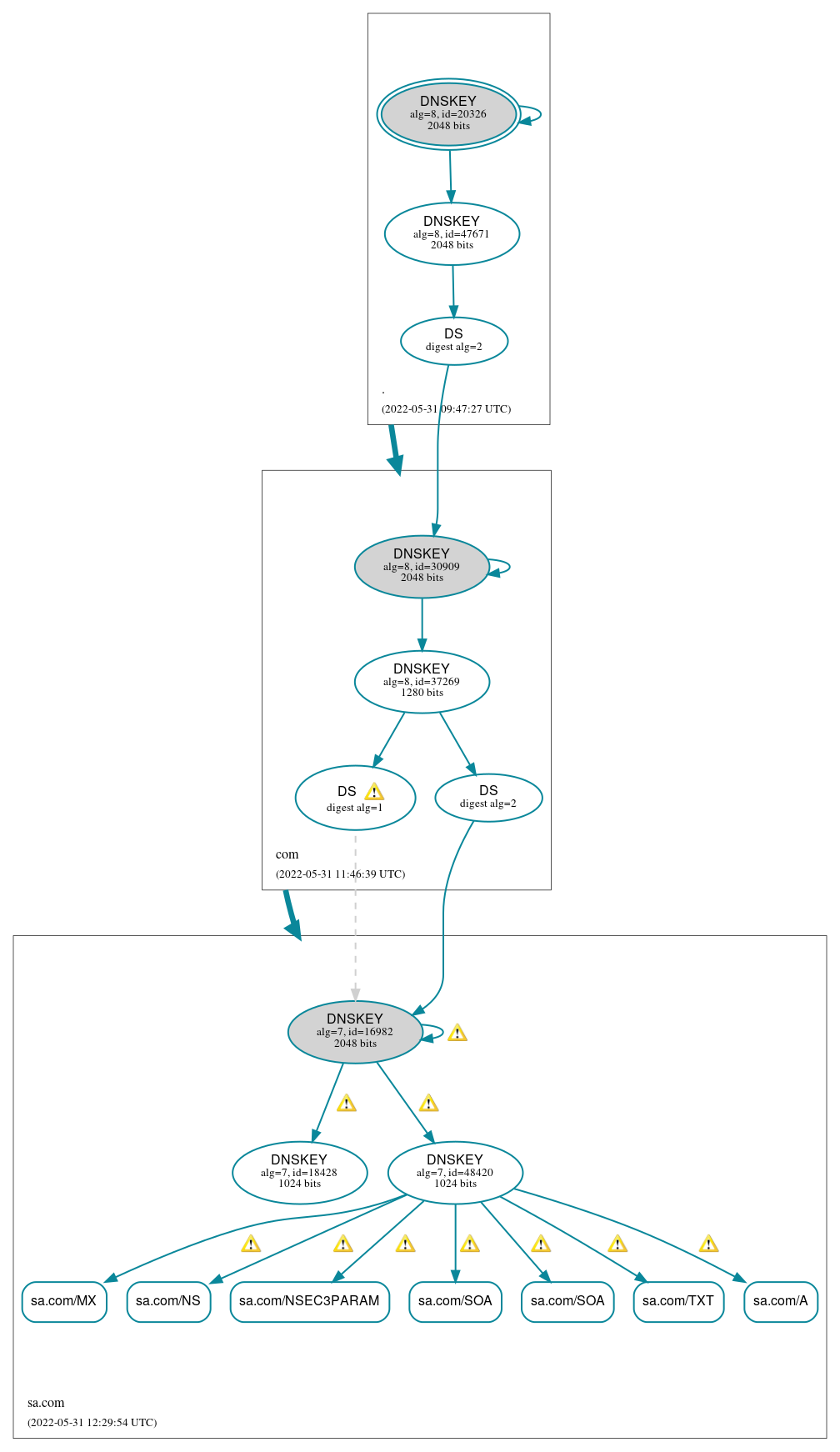 DNSSEC authentication graph