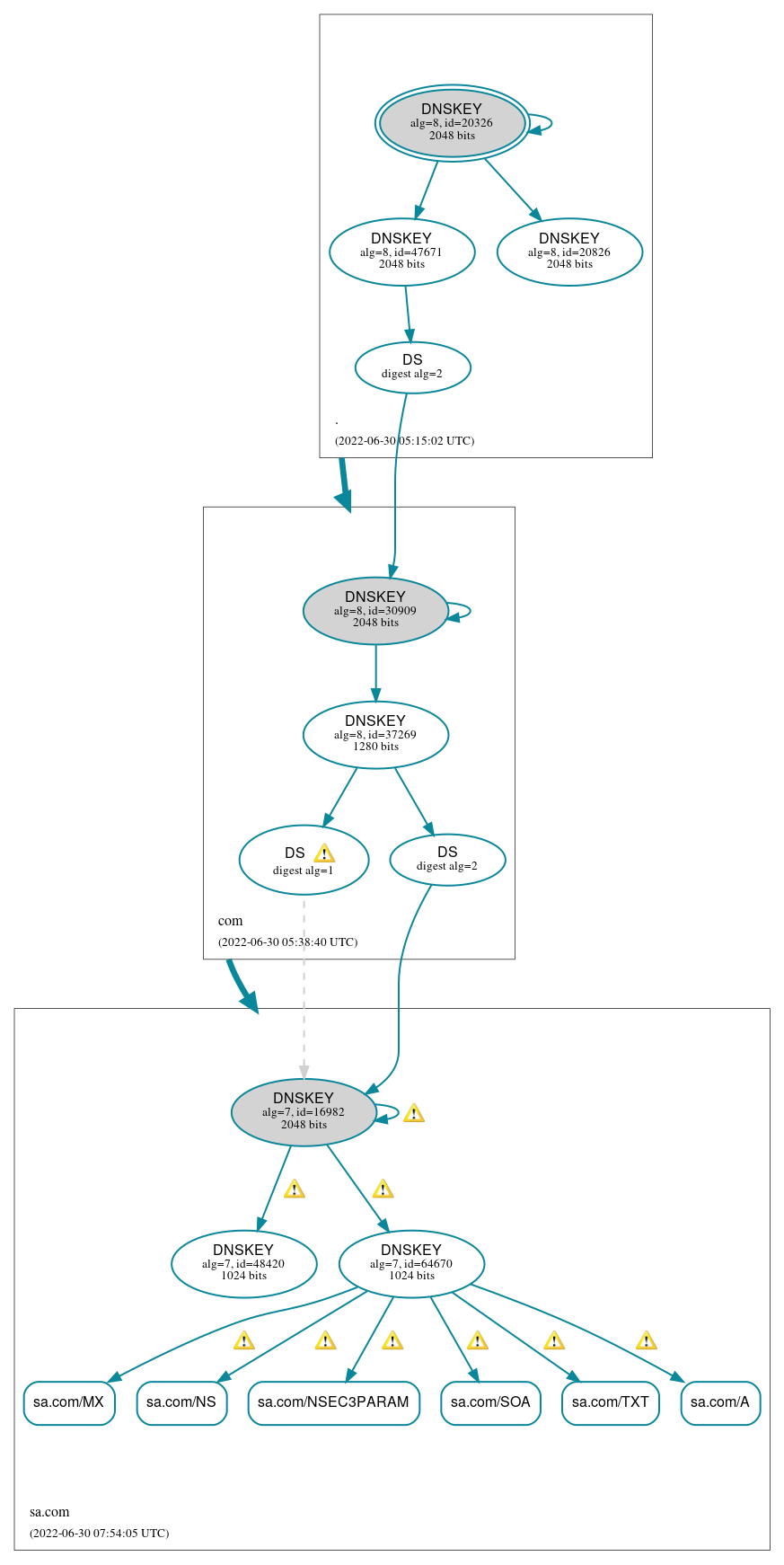 DNSSEC authentication graph