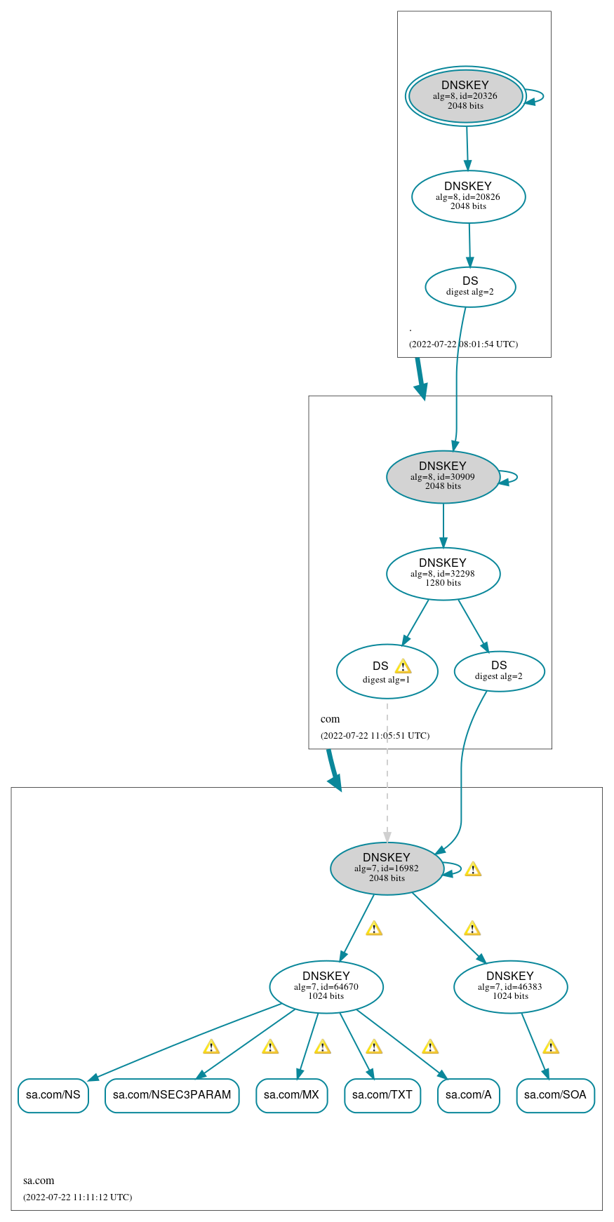 DNSSEC authentication graph