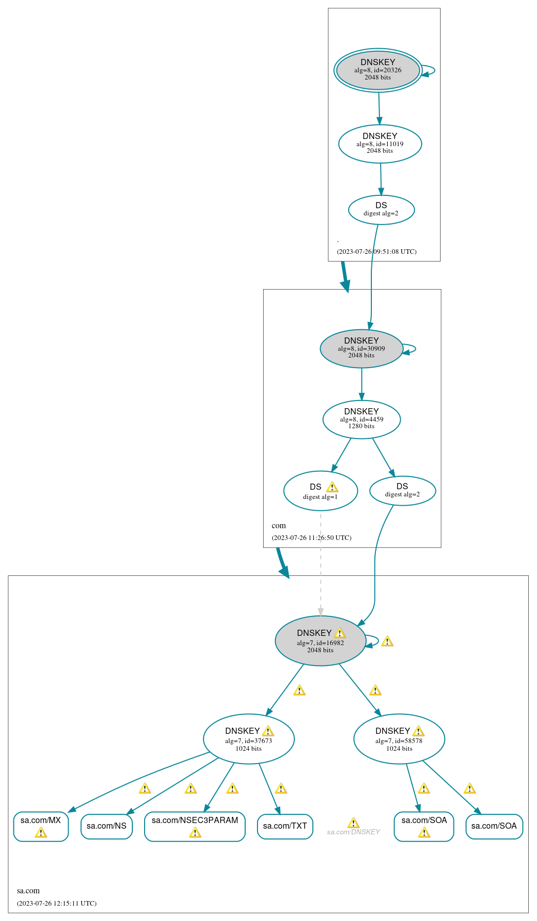 DNSSEC authentication graph