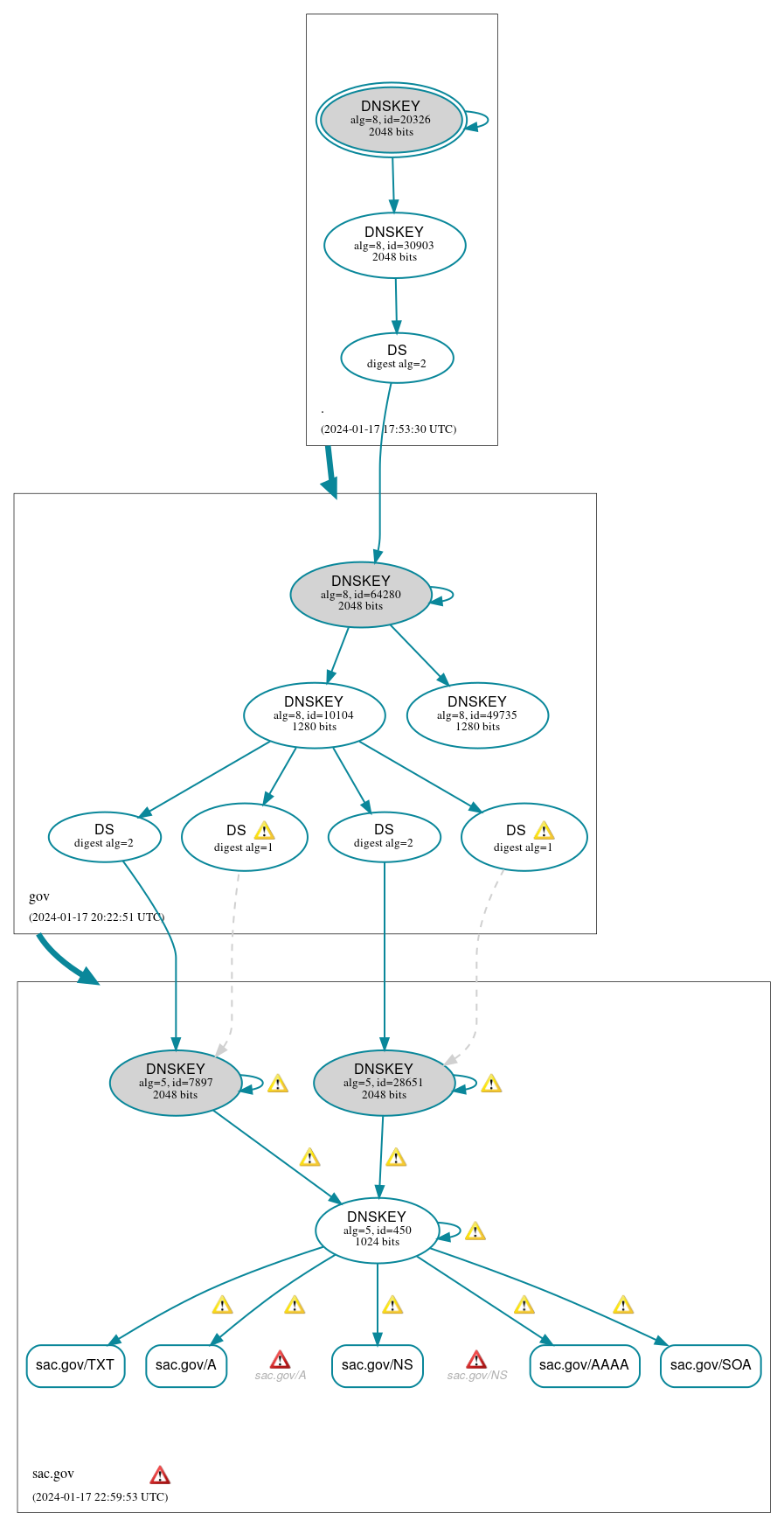 DNSSEC authentication graph