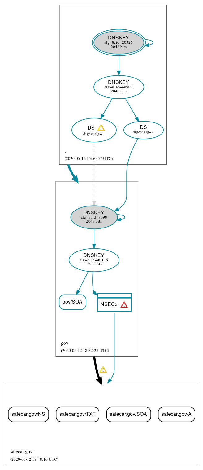 DNSSEC authentication graph