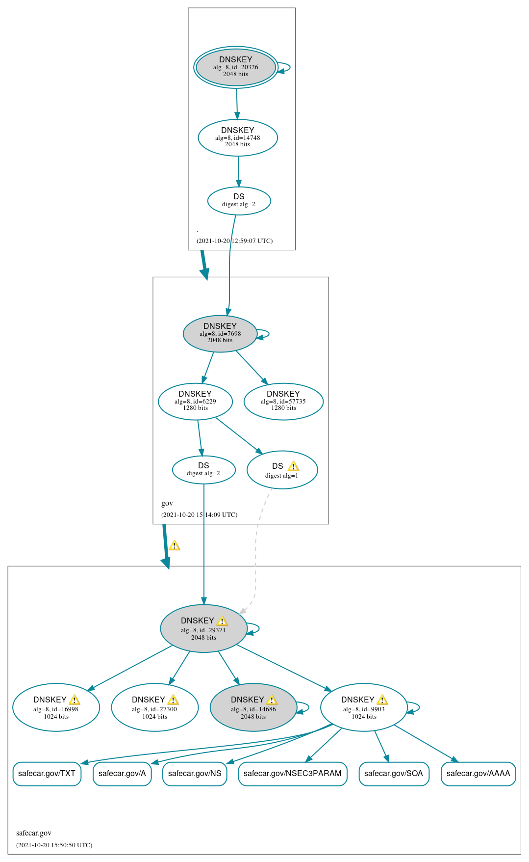 DNSSEC authentication graph