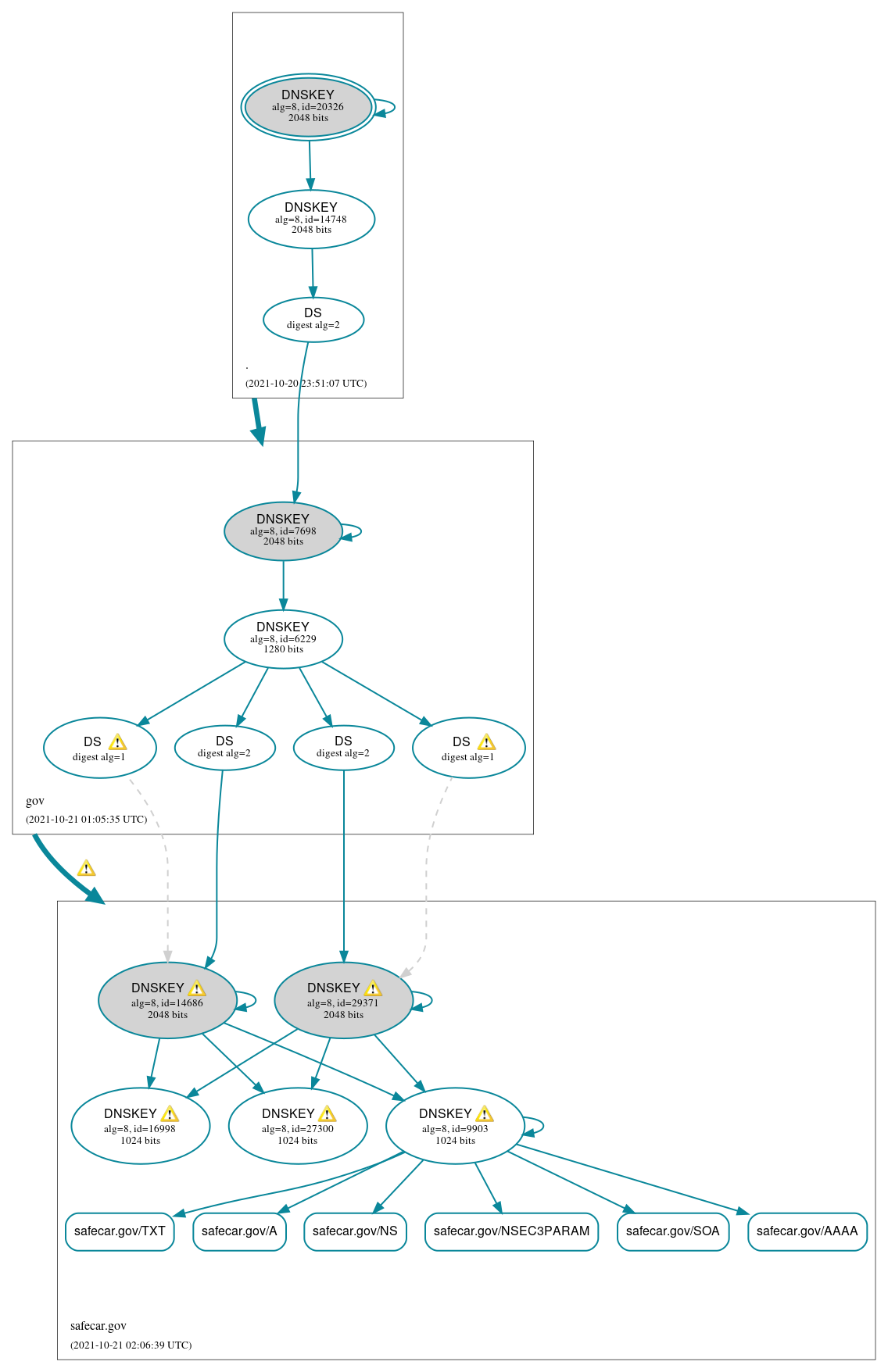 DNSSEC authentication graph