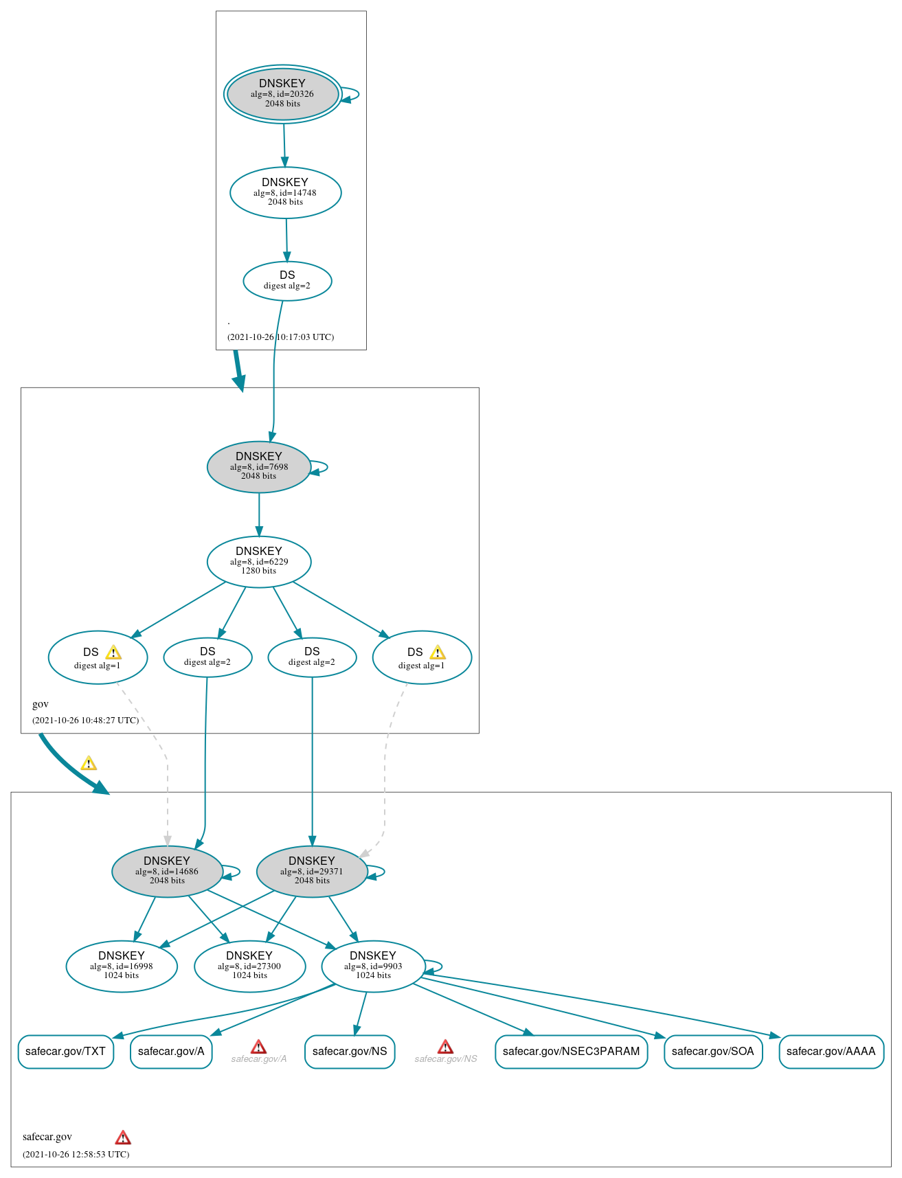 DNSSEC authentication graph