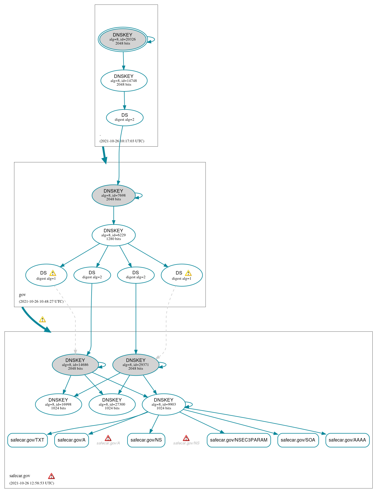 DNSSEC authentication graph