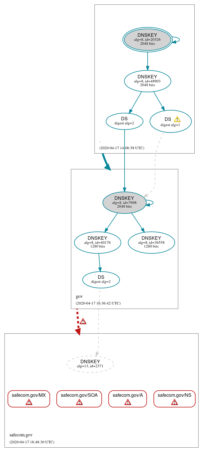 DNSSEC authentication graph