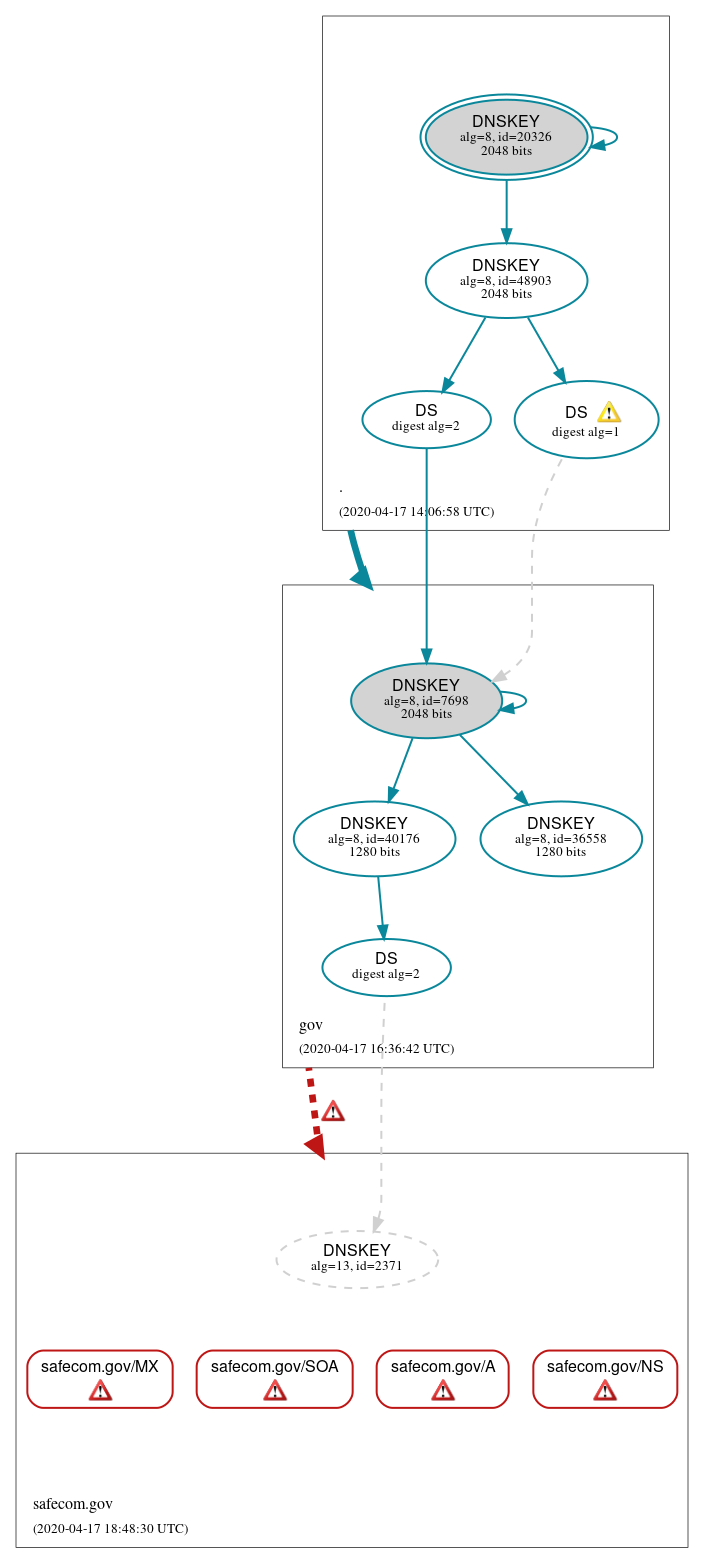 DNSSEC authentication graph