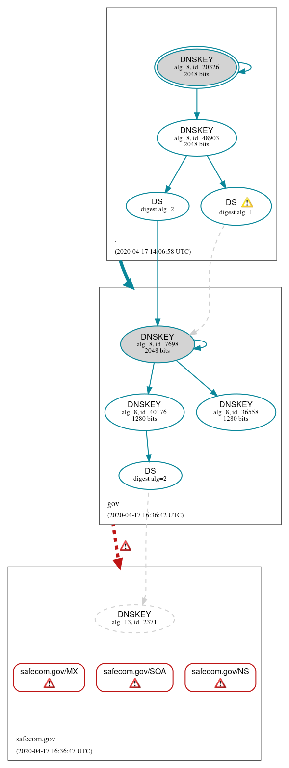 DNSSEC authentication graph