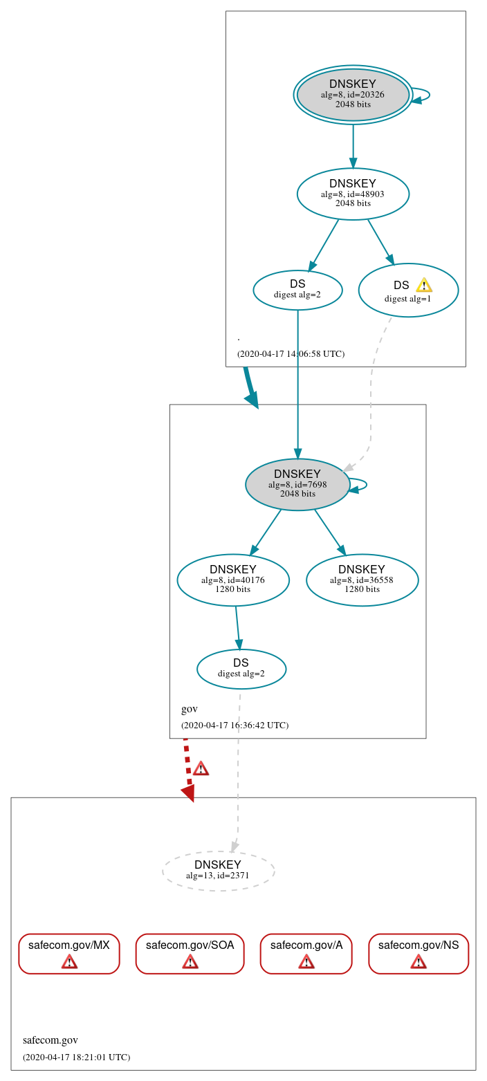 DNSSEC authentication graph