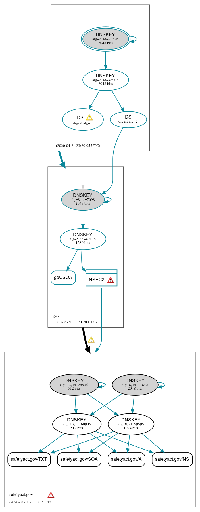 DNSSEC authentication graph