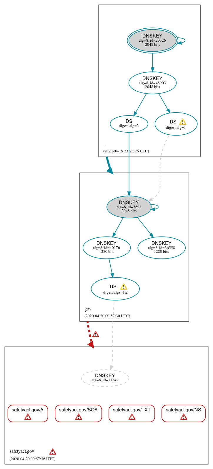 DNSSEC authentication graph