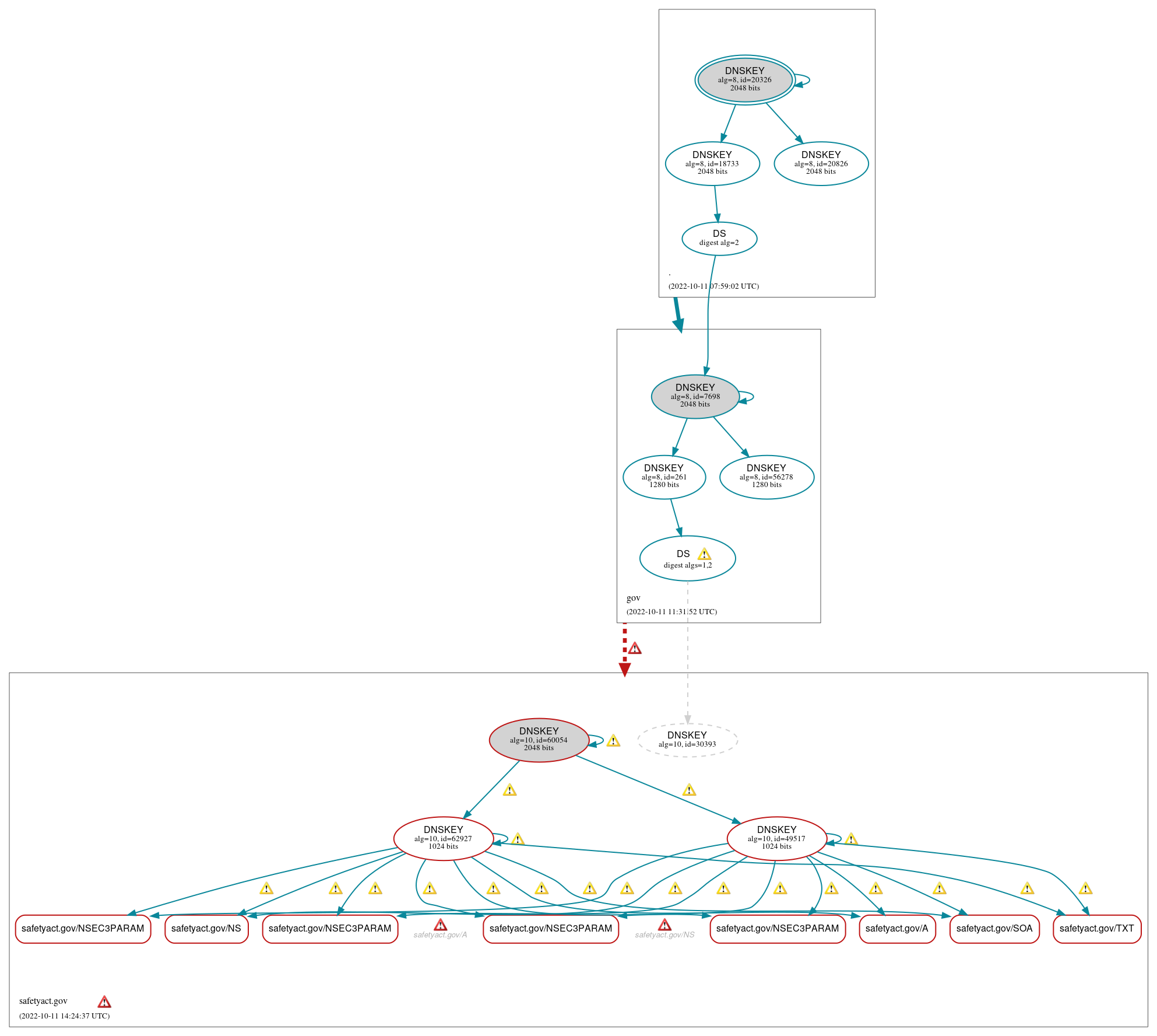 DNSSEC authentication graph