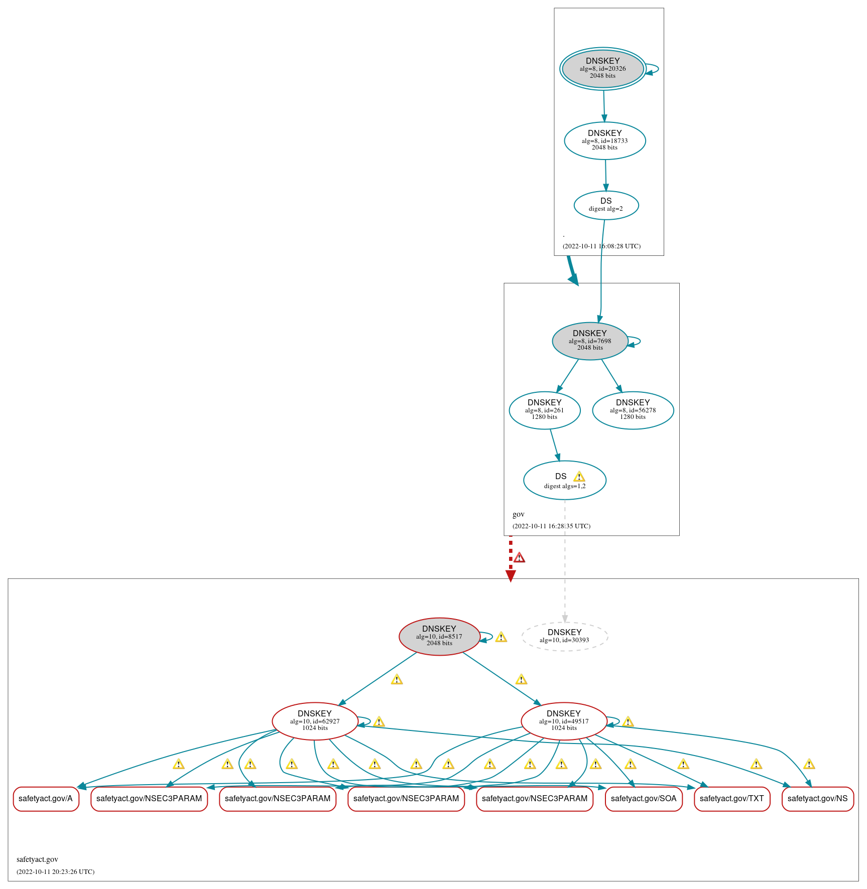 DNSSEC authentication graph