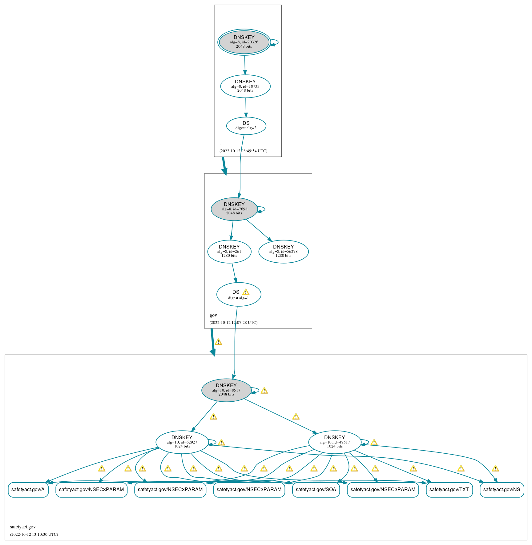 DNSSEC authentication graph