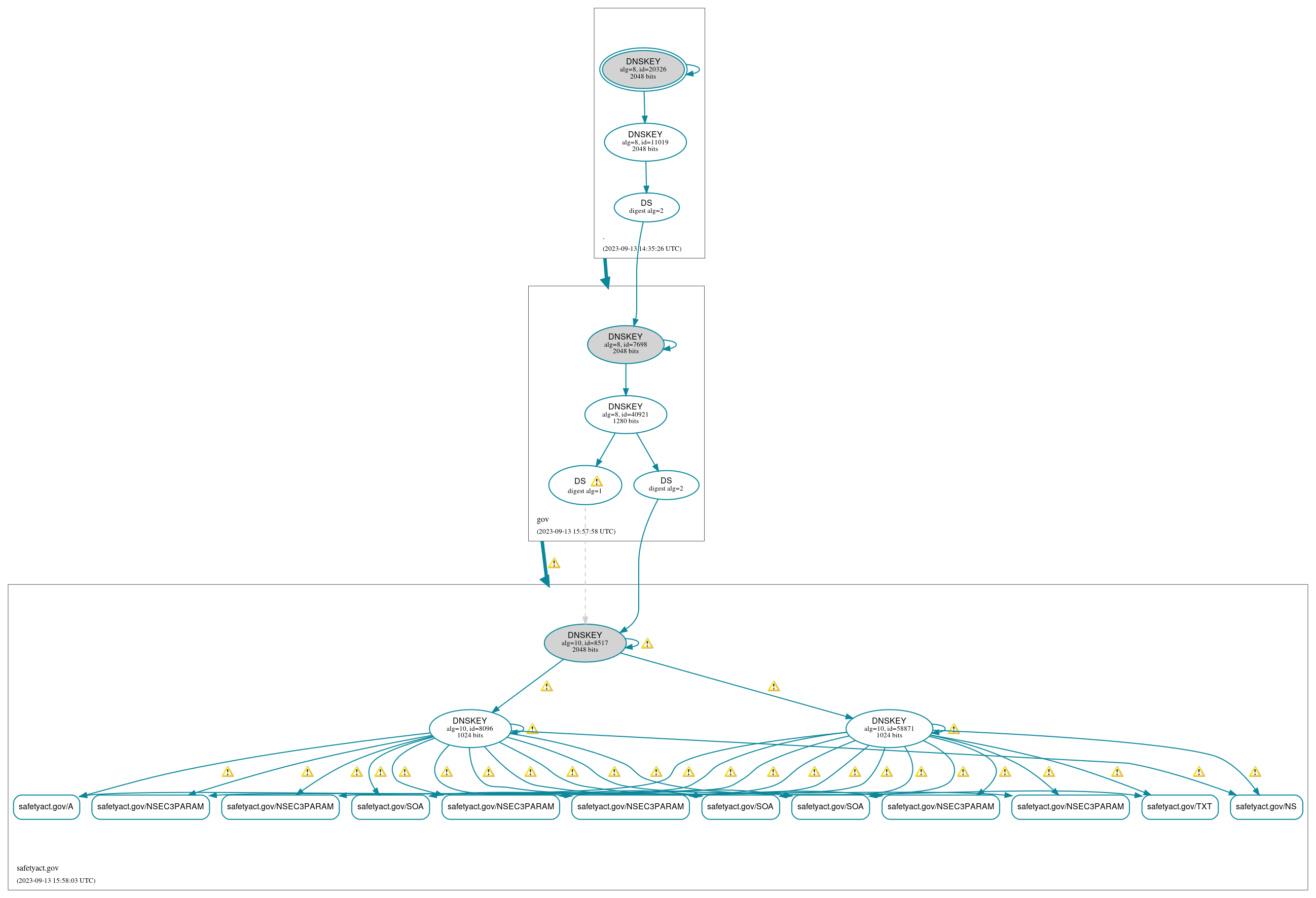 DNSSEC authentication graph