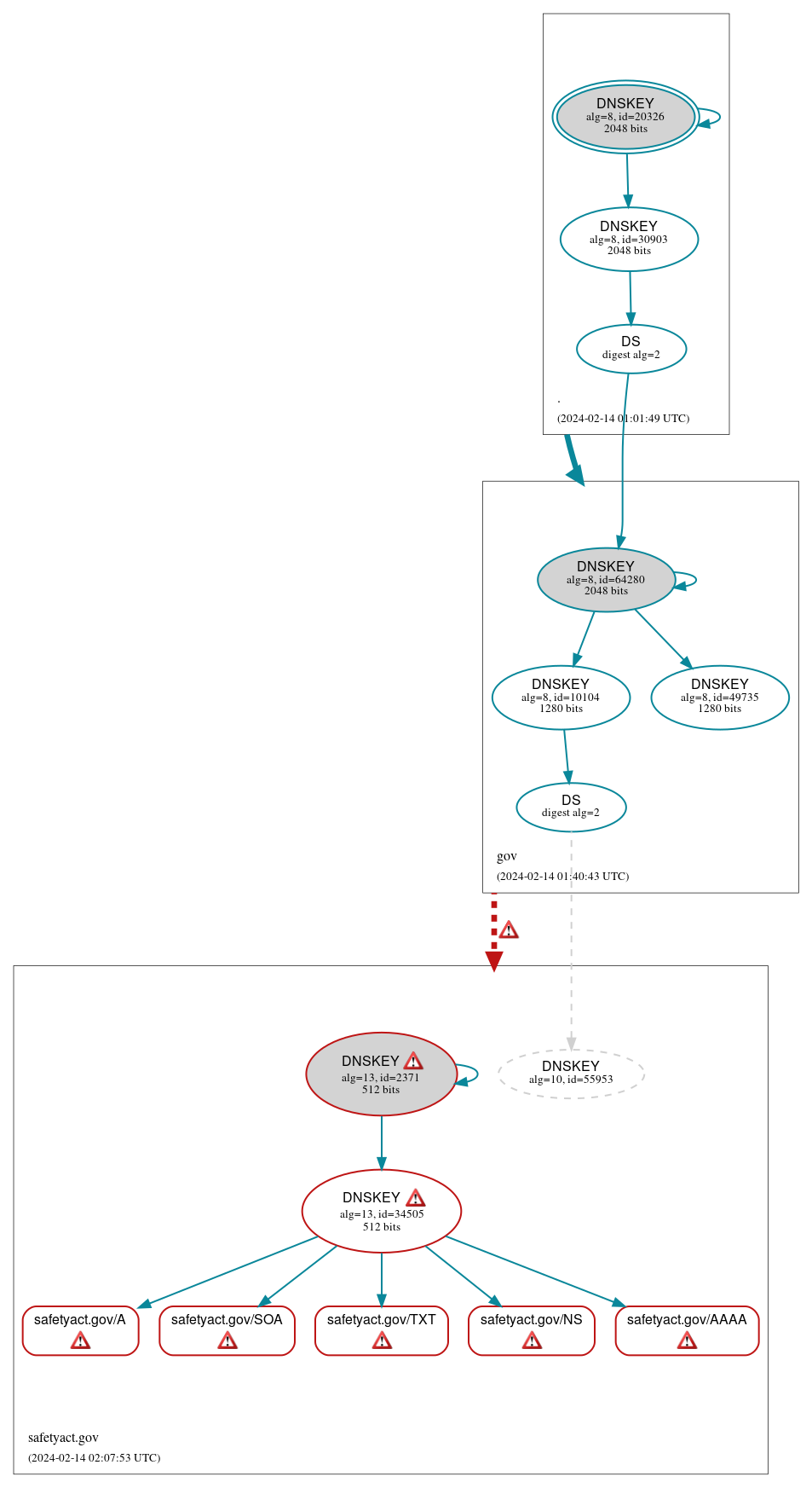 DNSSEC authentication graph