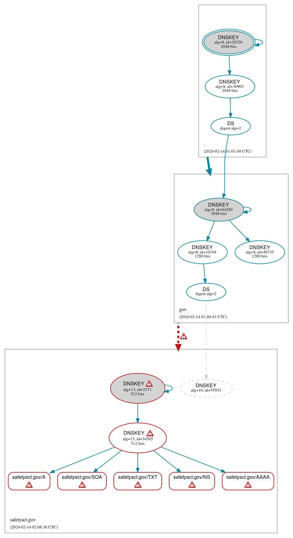 DNSSEC authentication graph