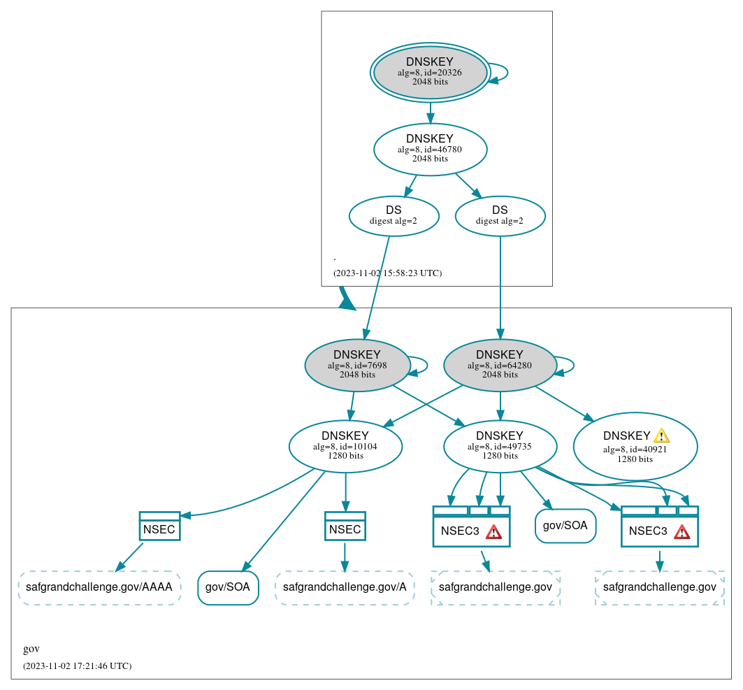 DNSSEC authentication graph