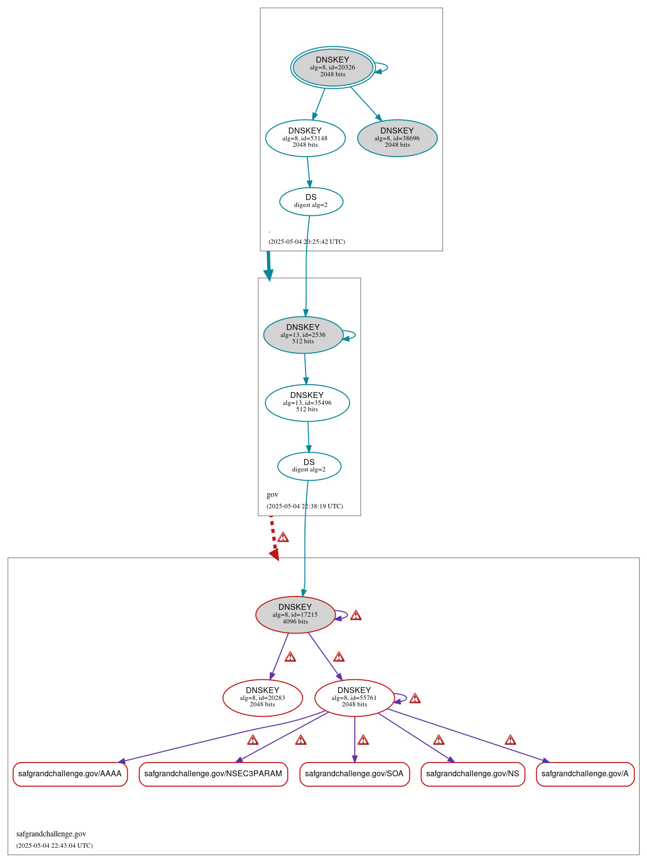 DNSSEC authentication graph