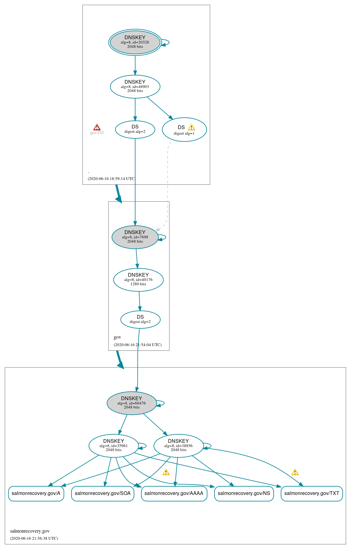 DNSSEC authentication graph