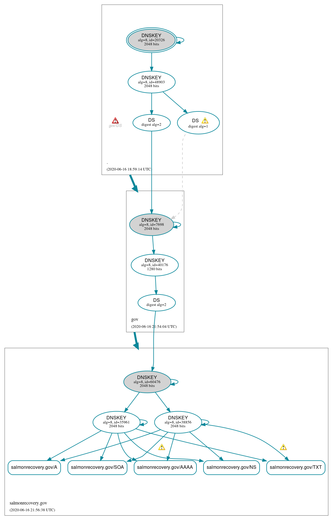 DNSSEC authentication graph