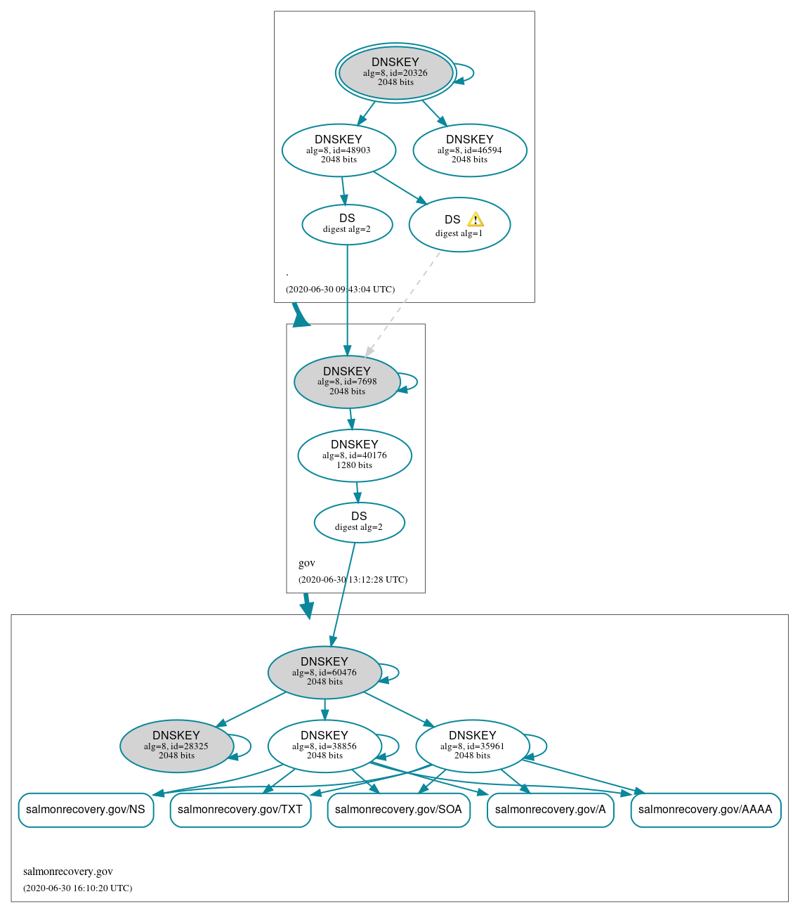 DNSSEC authentication graph