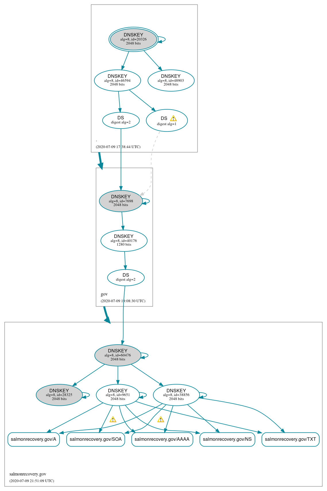 DNSSEC authentication graph