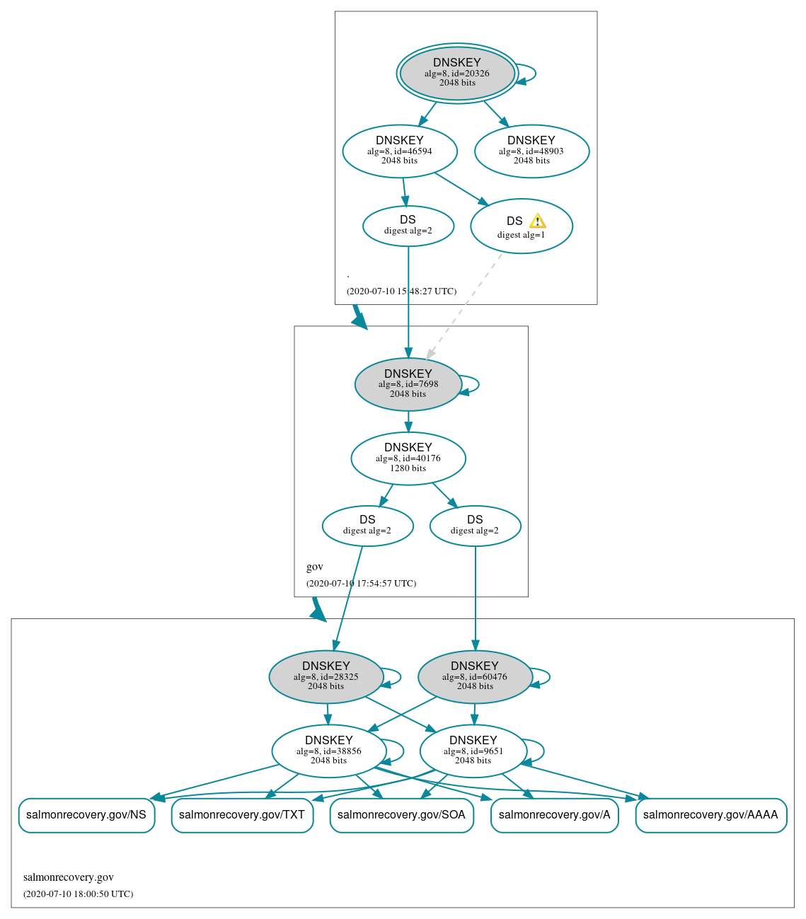 DNSSEC authentication graph