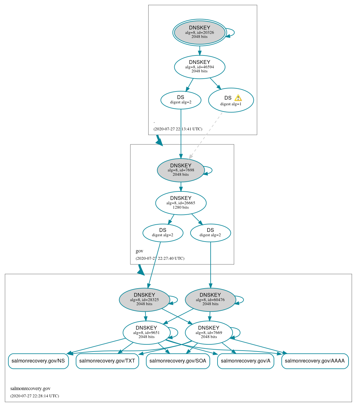 DNSSEC authentication graph