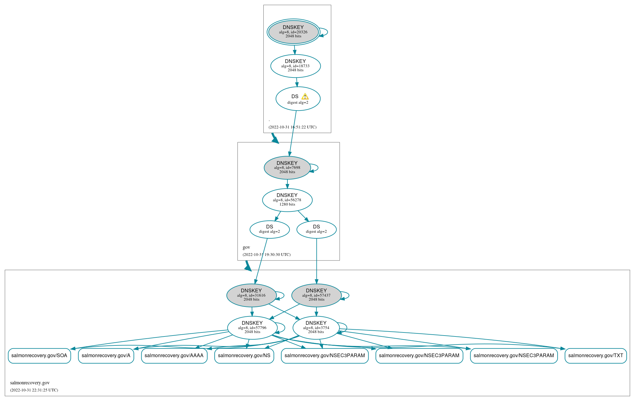 DNSSEC authentication graph