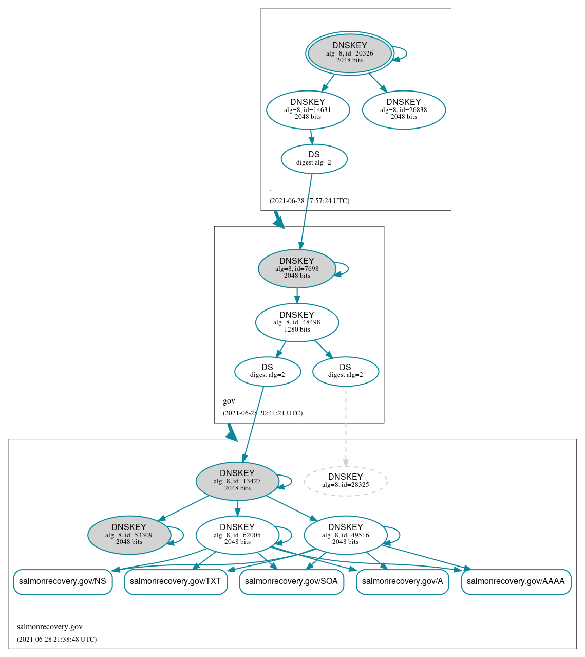 DNSSEC authentication graph