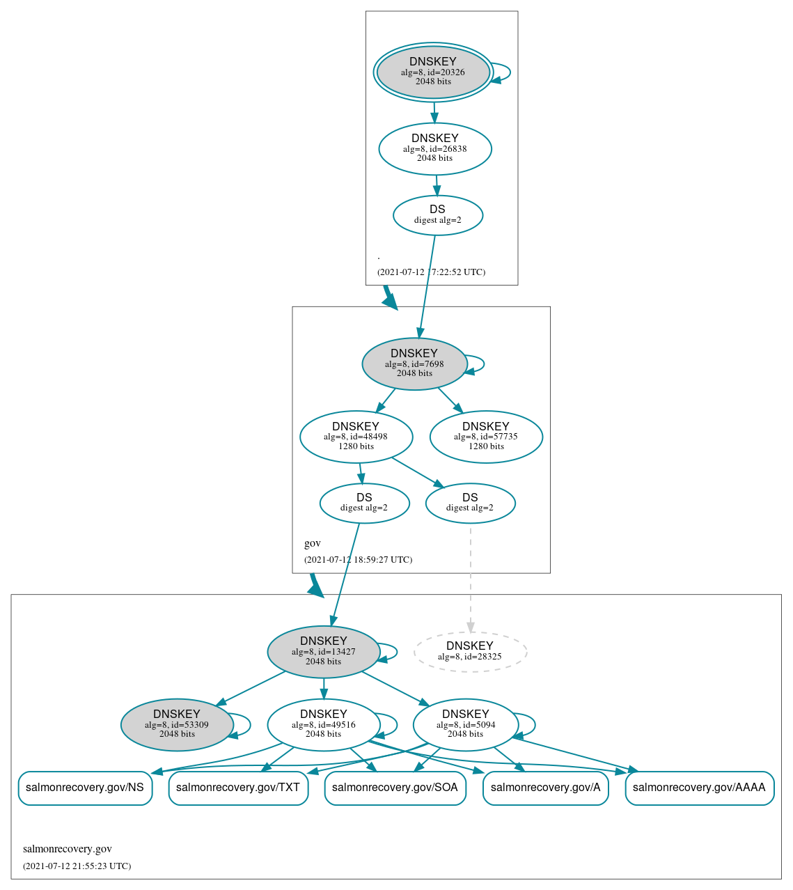 DNSSEC authentication graph