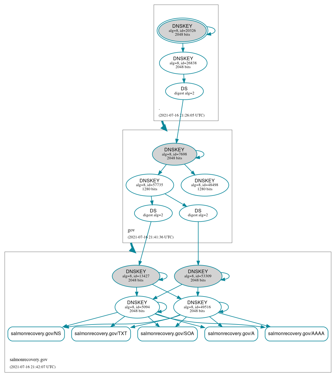 DNSSEC authentication graph