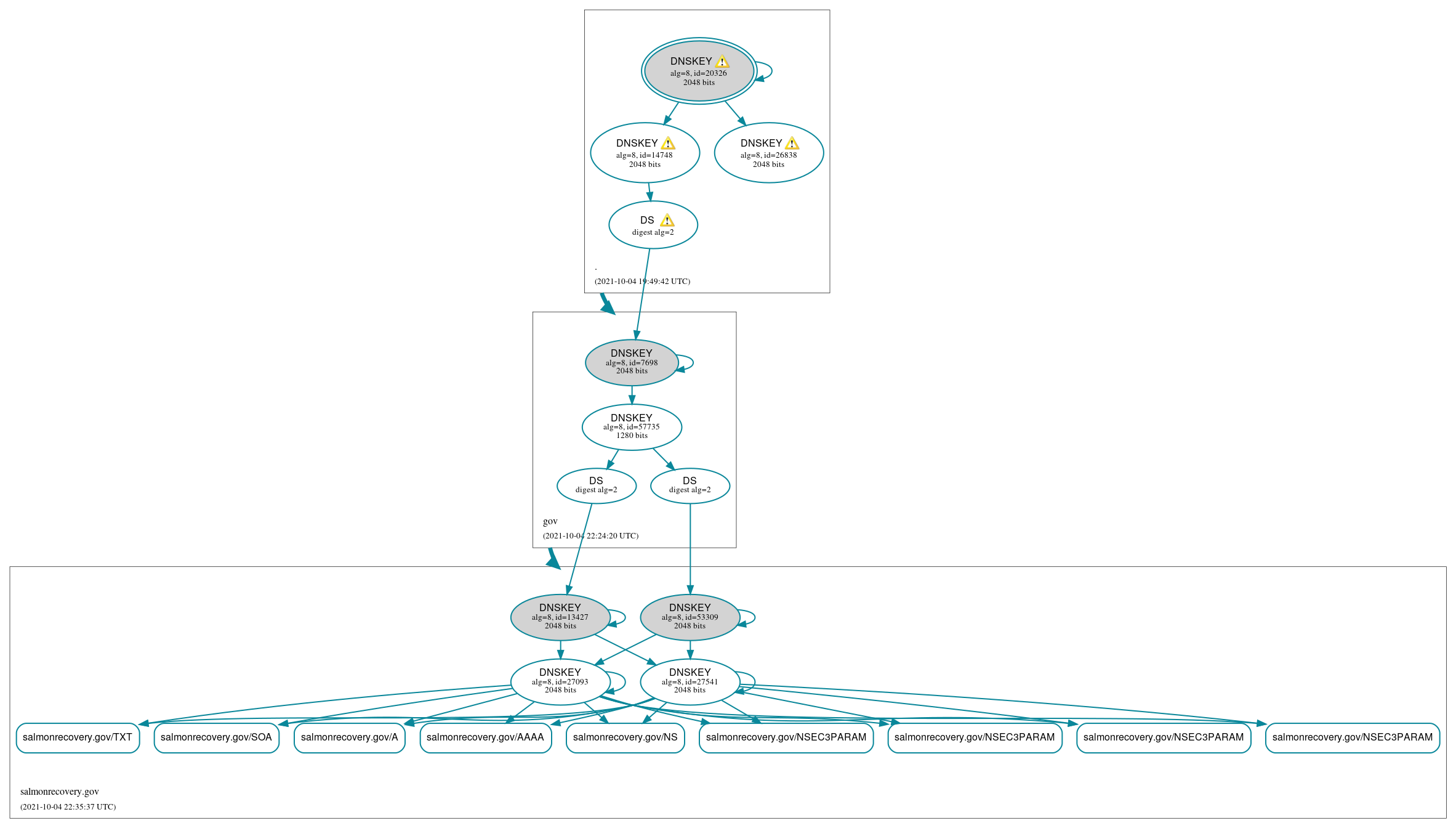 DNSSEC authentication graph