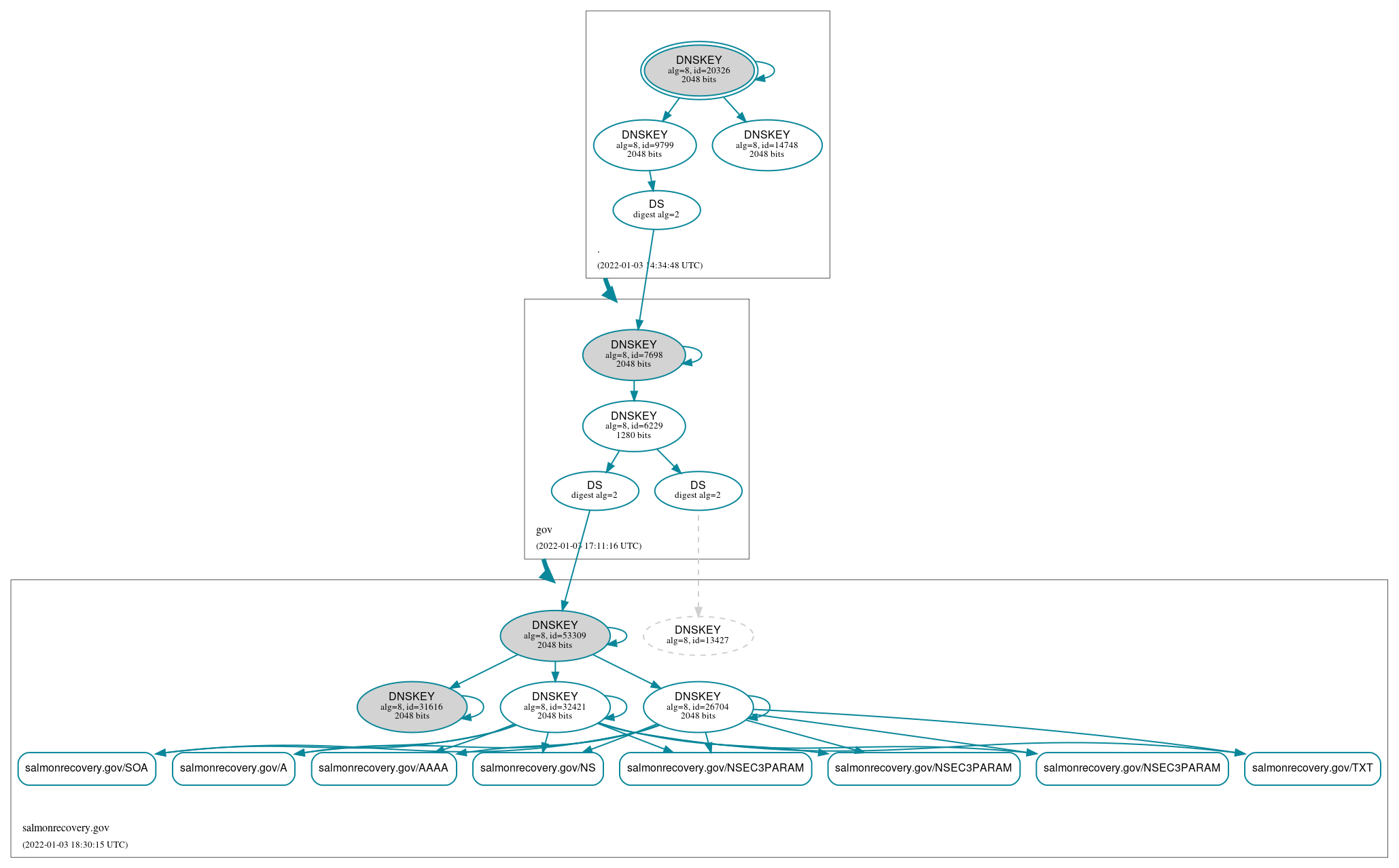 DNSSEC authentication graph