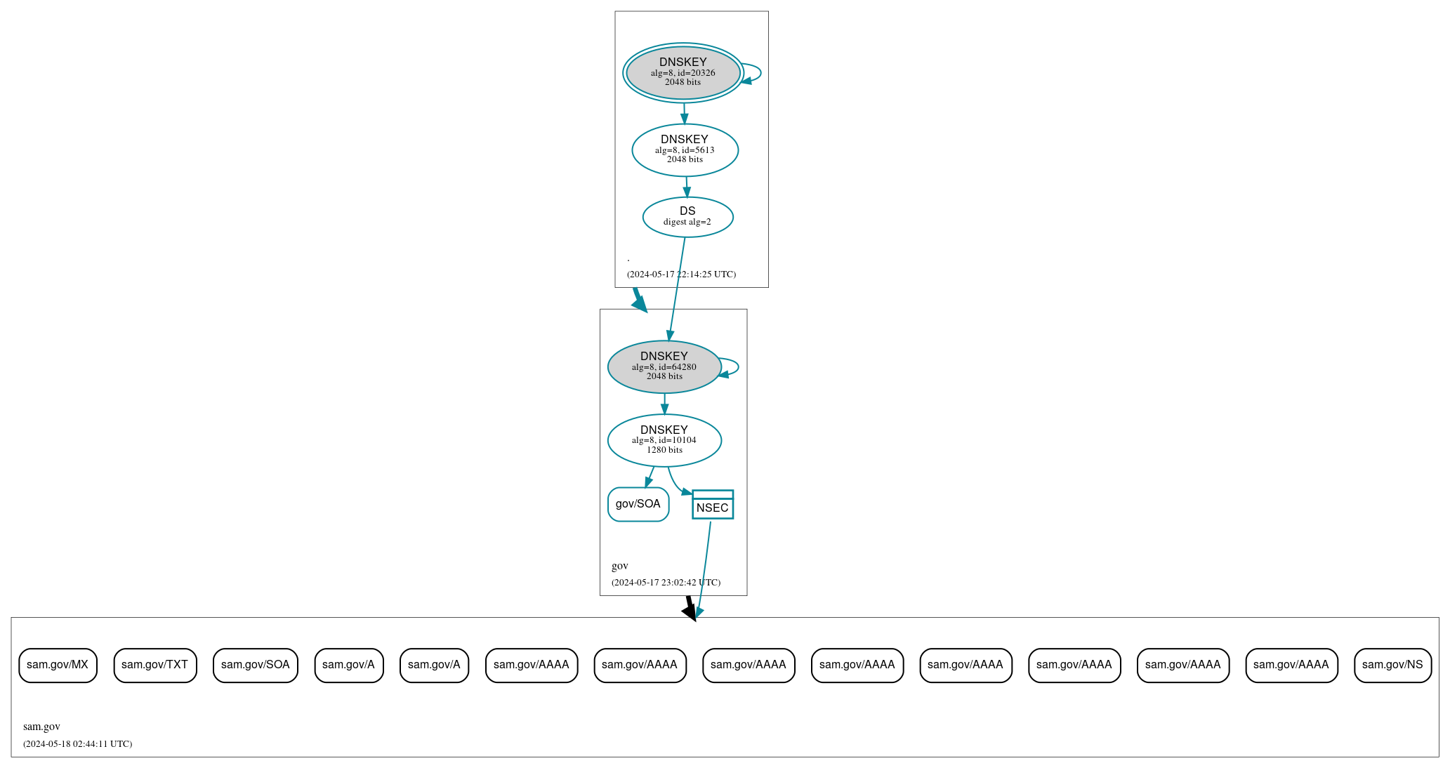 DNSSEC authentication graph