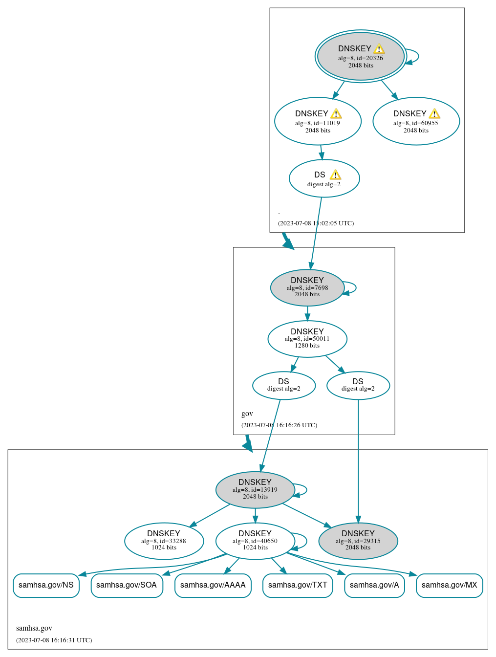 DNSSEC authentication graph