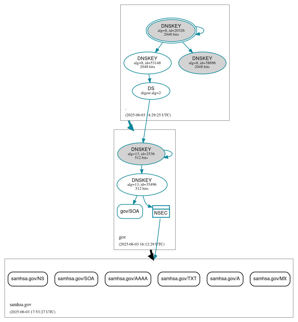DNSSEC authentication graph