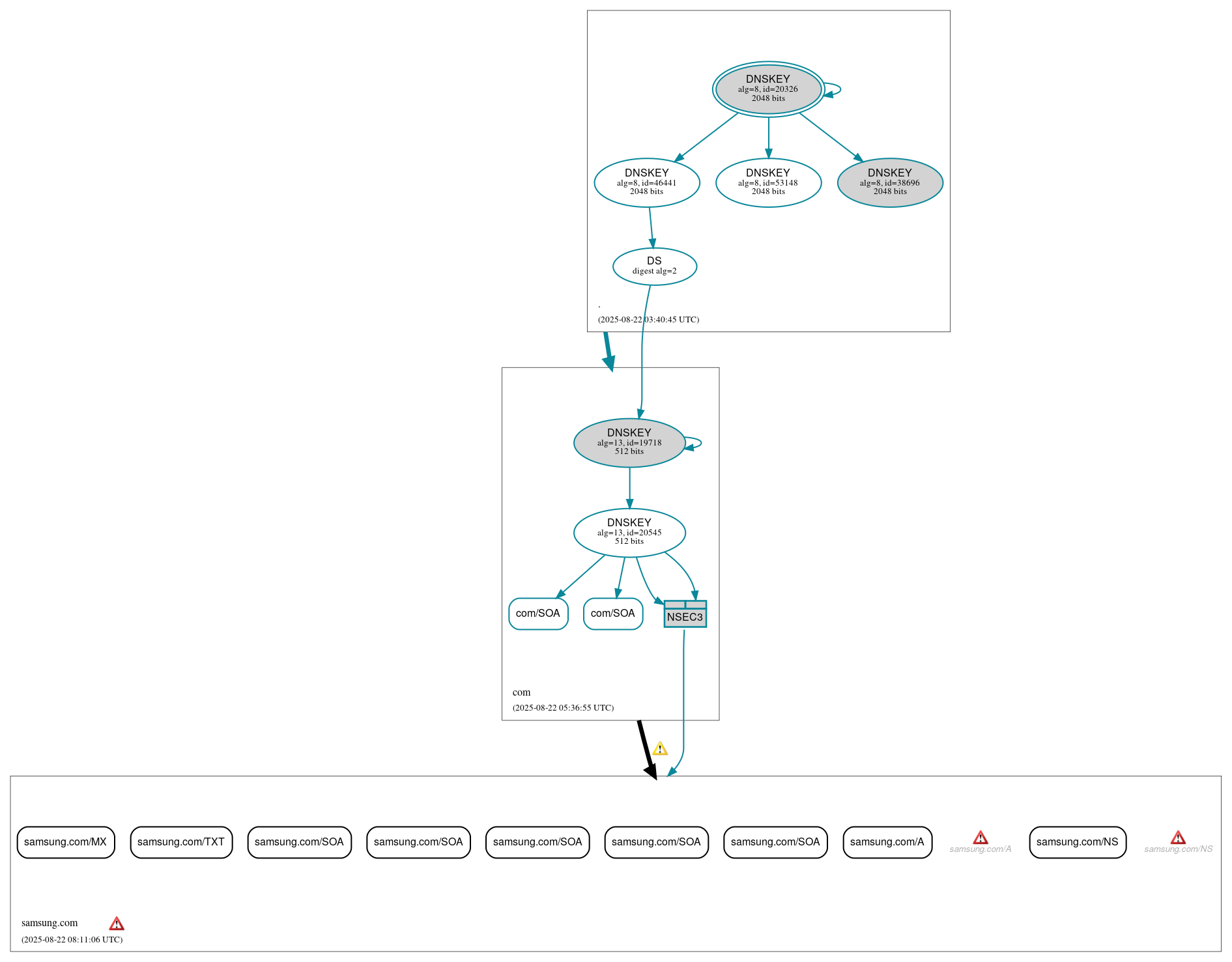 DNSSEC authentication graph